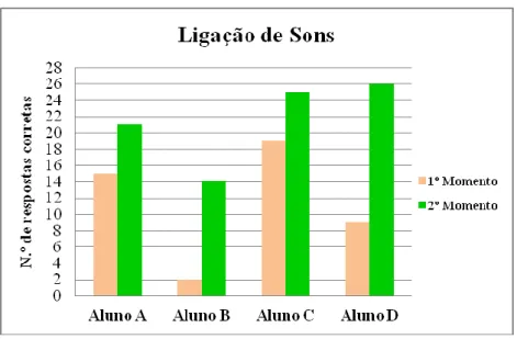 Gráfico 4: Resultados obtidos na prova de Ligação de Sons (Rebelo, 1993) 