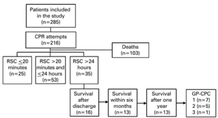 Figure 1 shows the flowchart outlining the follow-up of  the patients.