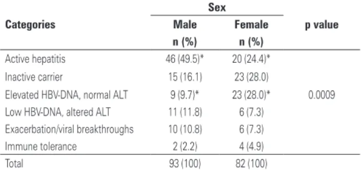 table 3. Distribution of presentation form categories relative to sex  categories Sex  p valueMale Female n (%) n (%) Active hepatitis  46 (49.5)* 20 (24.4)* Inactive carrier  15 (16.1) 23 (28.0)