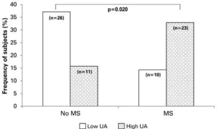Figure 2. Frequency (%) of subjects with low or high UA, according to absence  or presence of MS