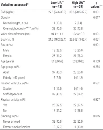 Table 2.  Uric acid level according to sex and presence of metabolic syndrome  components (MS; n=80)