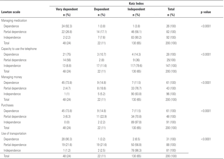 table 2. Association between domains of the Lawton  &amp;  Brody scale and Katz index