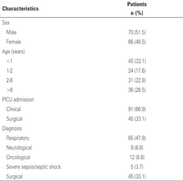 Figure 1. Size of orotracheal cannula, in millimeters, and number of patients