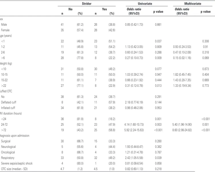 table 2. Effects of variables on stridor using univariate and multivariate logistic regression models 