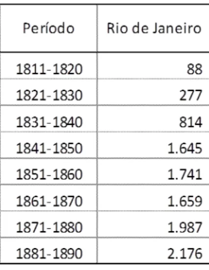 Tabela 1: Produção Exportável de Café da Província do Rio de Janeiro, 1811-1890 (em mil  sacas/anos) 