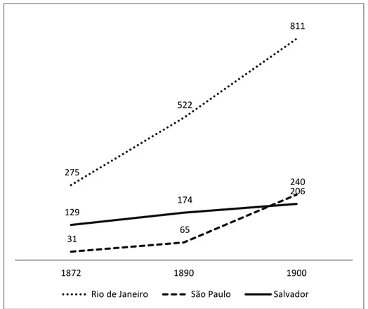 Figura 1: População residente nas maiores cidades brasileiras, 1872-1900 (mil hab.) 