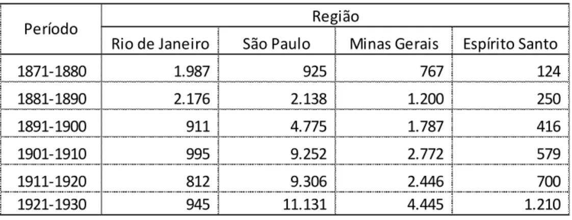 Tabela 2: Produção Exportável de Café das Principais Províncias do Brasil, 1871-1930 (em  mil sacas/anos) 