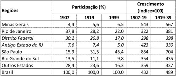 Tabela 3: Participação na produção industrial do Brasil e taxa de crescimento de Estados  selecionados, 1907-1939 