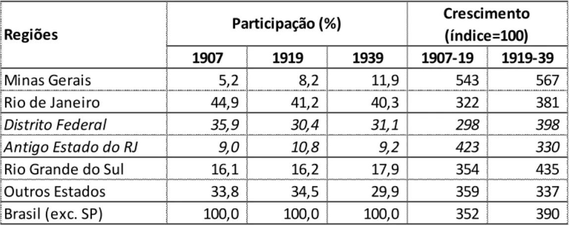 Tabela 4: Participação na produção industrial do Brasil (excluindo São Paulo) e taxa de  crescimento de Estados selecionados, 1907-1939 