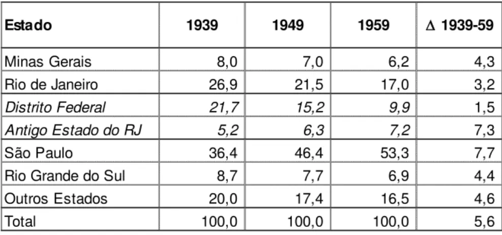 Tabela 6: Participação no Produto Interno Bruto do Atual Estado do Rio de Janeiro por  regiões, 1920-1959 (%) 