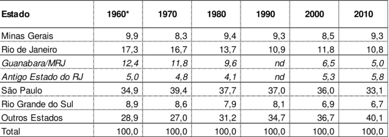 Tabela 9: Participação no produto interno bruto do Brasil de regiões selecionadas, 1960-2010  (%) 