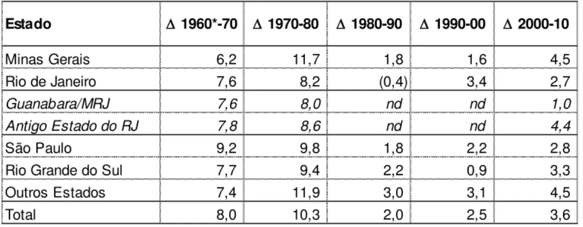 Tabela 10: Taxa de crescimento anualizada do produto interno bruto de regiões selecionadas,  1960-2010 (%) 