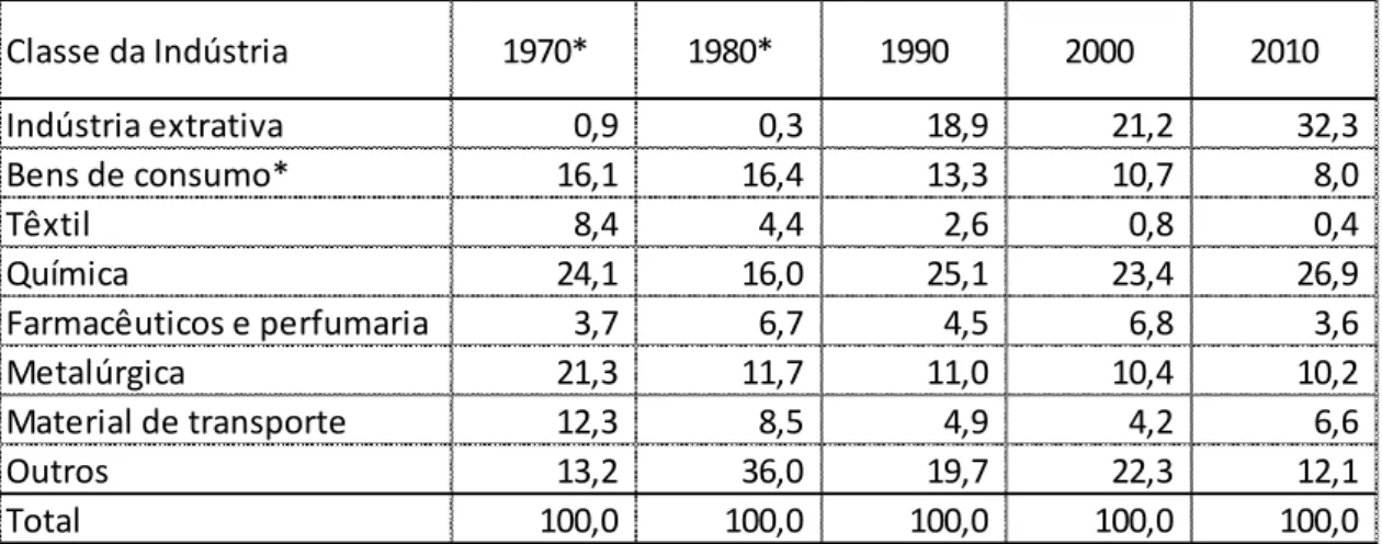 Tabela 13: Participação no valor da transformação industrial total do Estado do Rio de  Janeiro por classe, 1970-2010 (%) 