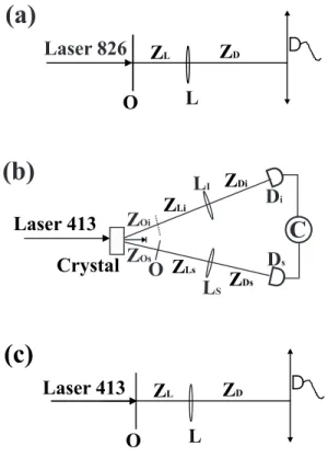 Figura 3.1: esquema da montagem experimental para gerar a imagem de um objeto (O) usando uma fonte de luz cl´assica-coerente no infravermelho (a), f´otons gˆemeos infravermelho (b) e uma fonte cl´assica-coerente de luz no violeta (c)