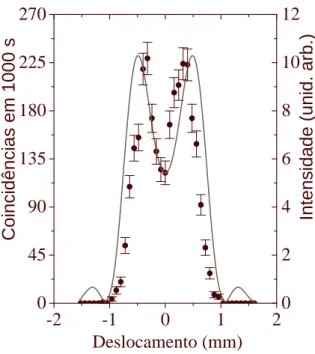 Figura 3.5: Imagem de uma fenda dupla obtida usando f´otons gˆemeos de comprimento de onda λ = 826 nm (c´ırculo s´olido) e ajustado pela equa¸c˜ao cl´assica de intensidade de luz (veja a equa¸c˜ao 3.1), com comprimento de onda λ = 670 nm (linha cont´ınua).