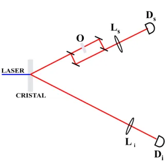 Figura 3.7: Montagem experimental proposta para ver a imagem de um objeto de fase usando contagem de f´otons gˆemeos em coincidˆencia.