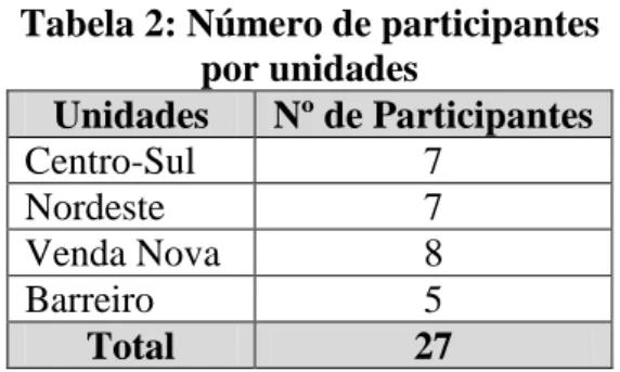 Tabela 2: Número de participantes   por unidades   Unidades  Nº de Participantes  Centro-Sul  7  Nordeste   7  Venda Nova  8  Barreiro  5  Total  27 