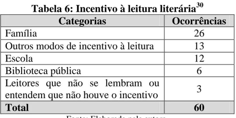 Tabela 6: Incentivo à leitura literária 30