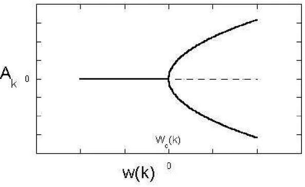 Figura 3.2 : Bifurca¸c˜ao das solu¸c˜oes A k como fun¸c˜ao do parˆametro ω(k). A linha