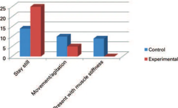 Figure 2 shows that reactions involving verbal  expression were more frequent in the control group; 