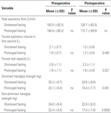 Table 2.  Preoperative and postoperative spirometry values and functional capacity  according to type of fasting