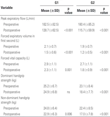 Table 3. Intragroup comparison of spirometry values and functional capacity  in group submitted to shortened fasting with maltodextrin (G1) and in group  submitted to conventional fasting (G2)