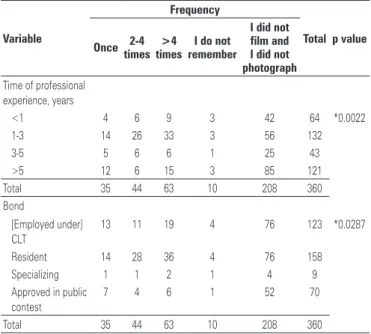 Table 3. Association between sociodemographic characteristics and making  patient’s images (n=360) Variable Frequency Total p value Once 2-4  times >4  times I do not  remember   I did not film and I did not  photograph  Time of professional  experience
