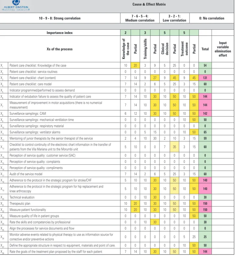 Figure 1. Description of the 28 items covered in the brainstorming and the Cause  &amp;  Effect Matrix