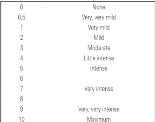 Figure 5.  Description of the Borg score for assessment of dyspnea