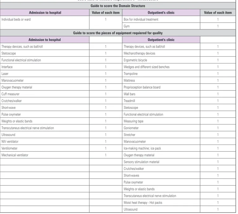 Figure 6. Table of points to be measured for Requirement 5 - Infrastructure