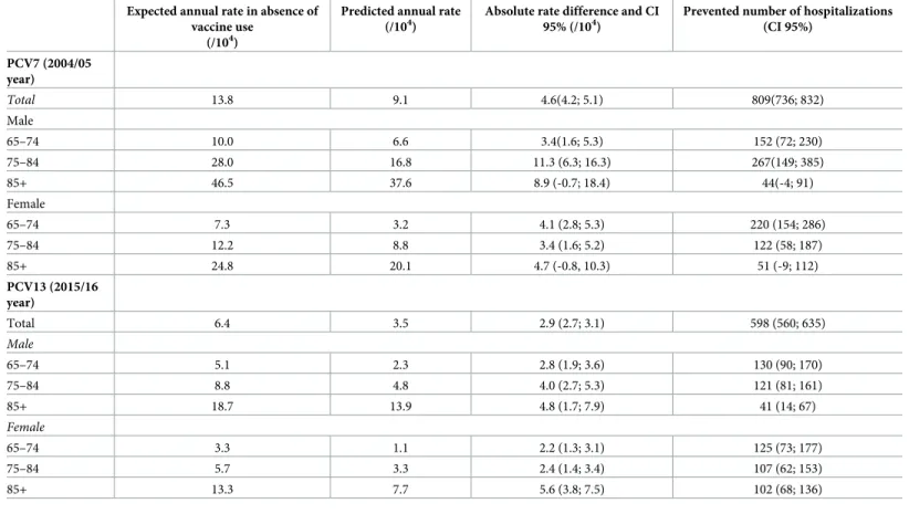 Table 3. Prevented hospitalizations and absolute rate differences between expected and predicted hospitalizations rates at the end of PCV7 and PCV13 periods.