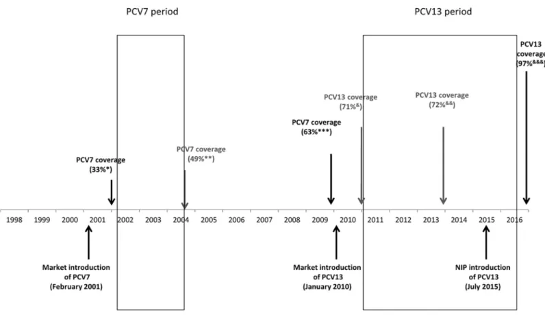 Fig 1. Schematic representation of pneumococcal conjugated vaccines use and coverage in Portugal.