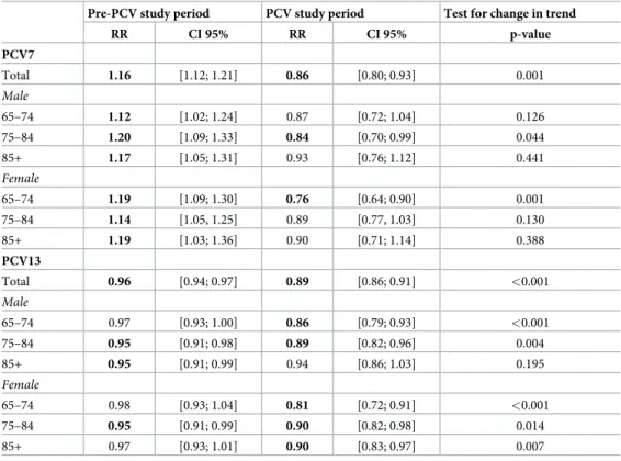 Table 2. Annual trends in PP hospitalization rate by sex and age group, before and after PCV7 and PCV13 use, Portugal mainland.