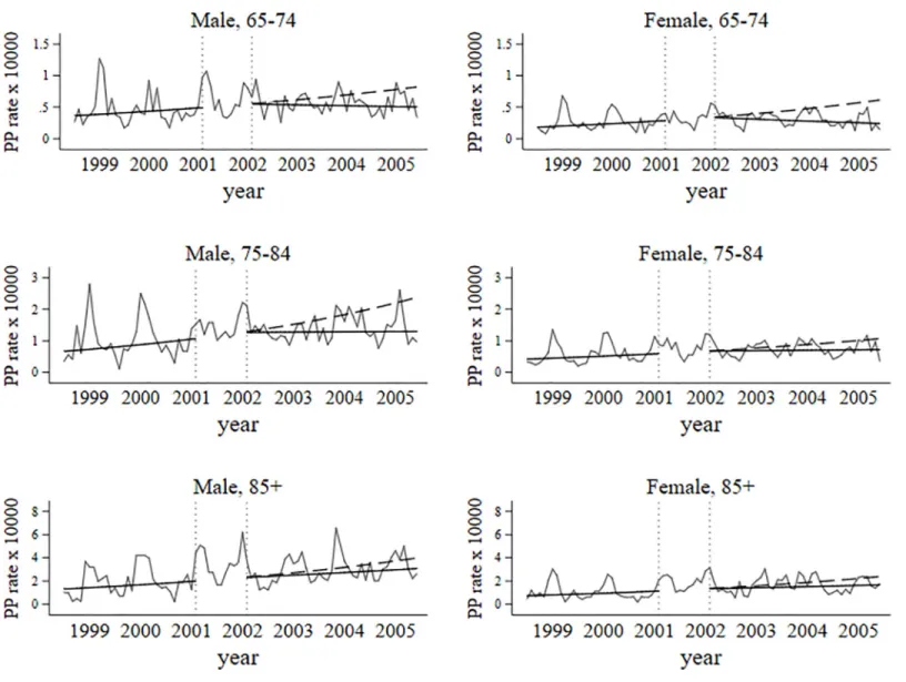 Fig 2. Trends in PP hospitalization rates before and after PCV7 use.
