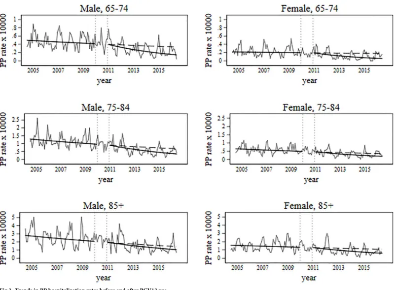 Fig 3. Trends in PP hospitalization rates before and after PCV13 use.