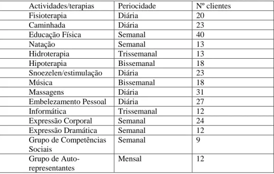 Tabela 3. Número de clientes por actividades e a sua periocidade na CERCIMIRA 
