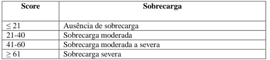 Tabela 3.1  – Score de sobrecarga do cuidador 