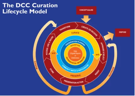 Figura 2.2: &#34;DCC Curation Lifecycle Model&#34;, http://www.dcc.ac.uk/resources/curation-lifecycle- http://www.dcc.ac.uk/resources/curation-lifecycle-model
