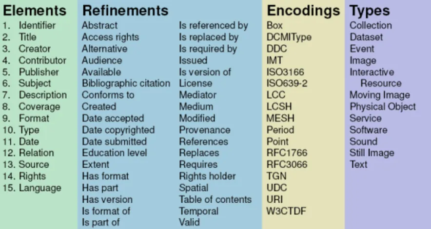 Figura 2.5: &#34;Elementos e vocabulários DC&#34;, https://glennas.wordpress.com/2010/01/31/dublin- https://glennas.wordpress.com/2010/01/31/dublin-core-metadata-initiative-dcmi-learning-resources/