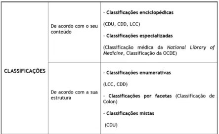 Figura 2.7: Medeiros, 2014, Tipologia das Classificações