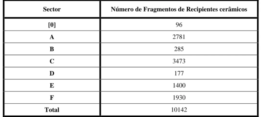 Tabela 5: Quantidade de fragmentos de recipientes cerâmicos analisados por sector de escavação