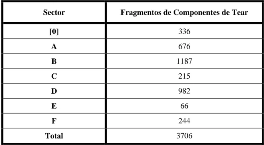 Tabela 8:  Quantidade de fragmentos de componentes de tear analisados  por  sector de escavação