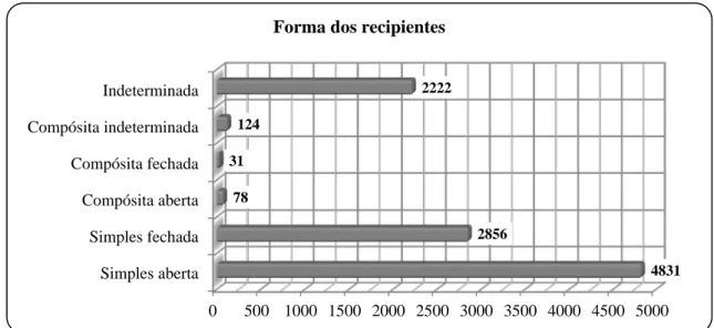 Figura 8-2: Gráfico que representa a diversidade morfológica dos recipientes cerâmicos