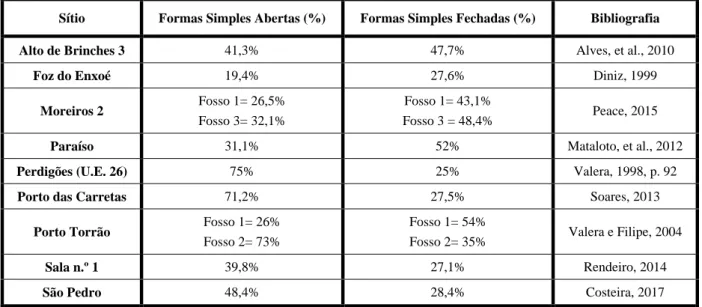 Tabela 30:  Análise comparativa da representatividade das formas simples abertas e fechadas em diferentes sítios  arqueológicos alentejanos