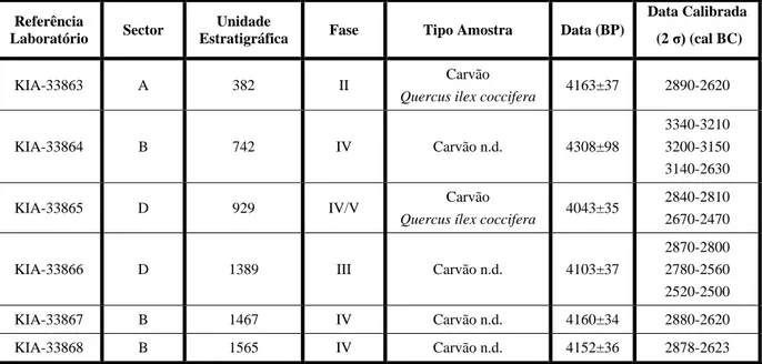 Tabela 2:  Datações radiocarbónicas do povoado de São Pedro efectuadas no Laboratório de Leibniz (Christian Albrechts  Universität), Kiel, Alemanha (Mataloto e Boaventura, 2009, p