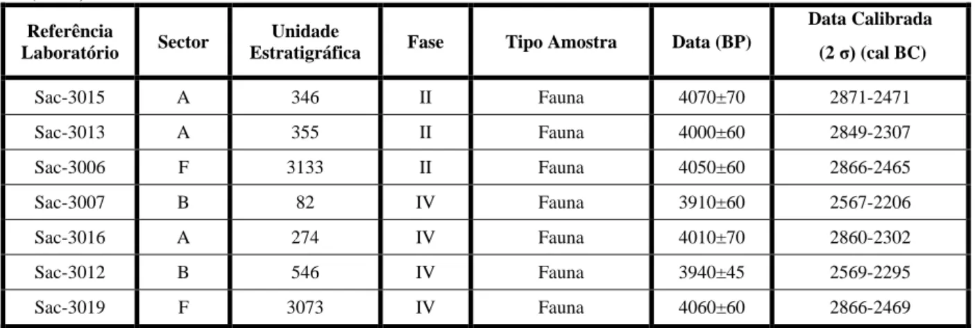 Tabela 3: Datações radiocarbónicas do povoado de São Pedro efectuadas no Laboratório do ITN/IST, Portugal (Valério, et  al., 2016)