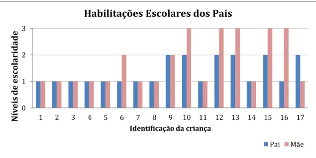 Gráfico 4.4- Distribuição dos participantes por habilitações escolares dos pais