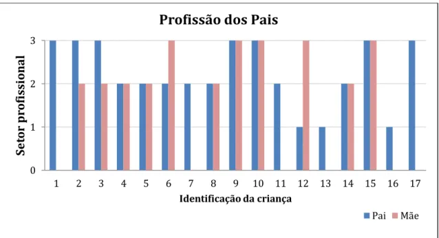 Gráfico 4.5- Distribuição dos participantes por profissão dos pais