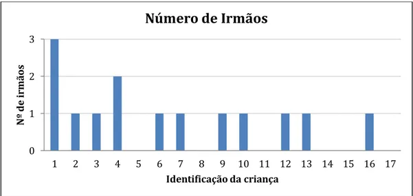 Gráfico 4.6- Distribuição dos participantes por número de irmãos 