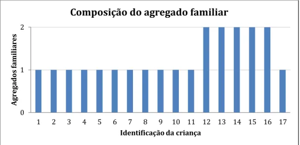 Gráfico 4.8- Distribuição dos participantes por composição do agregado familiar 